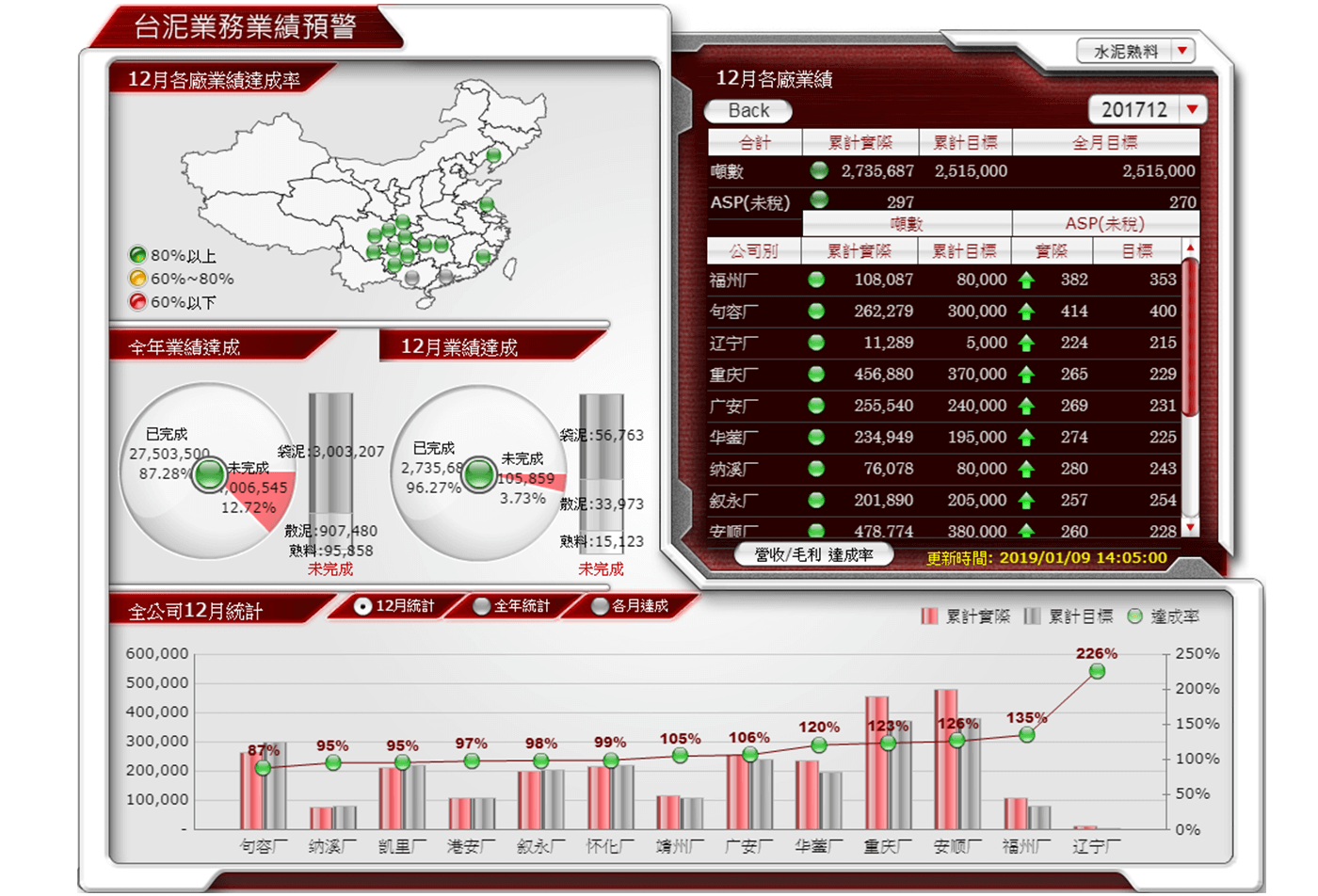 Dashboard互動呈現示意圖